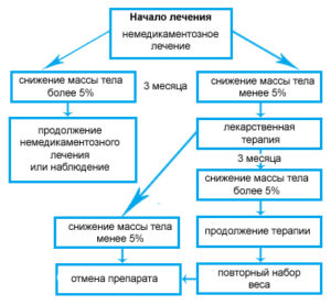 Ожирение