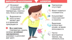 Какие признаки свидетельствуют о наличии аллергии